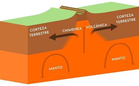 Humor Szentelt H Sv Ti Que Es El Movimiento Convergente De Las Placas