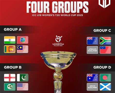 Icc U 19 Womens T20 World Cup 2025 Groups List The Cricket Blog