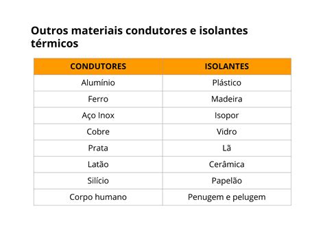 Exemplos De Condutores Térmicos - Plano de aula - 7o ano - Materiais condutores e isolantes térmicos