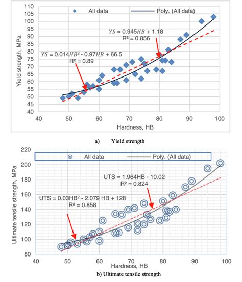 Correlations Between Hardness With A Yield Strength B Ultimate Download Scientific Diagram