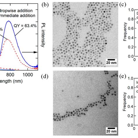 A Uv Vis Absorption And Photoluminescence Pl Spectra Of Agins2 Core Download Scientific