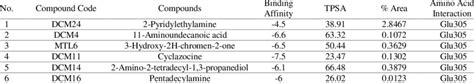 Compounds From 96 Ethanol Extract Of M Crenata Leaves Which Act As