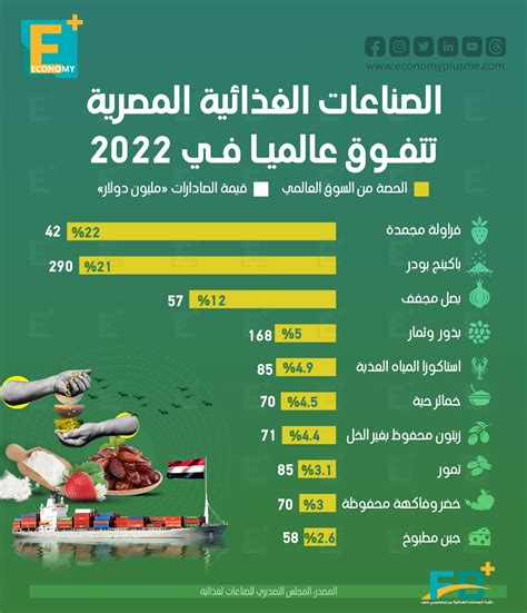 الصناعات الغذائية المصرية تتفوق عالميًا في 2022 Economy Plus