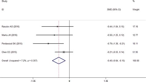 Forest Plot Of Data On Intraoperative Blood Loss Ibl By Study Group