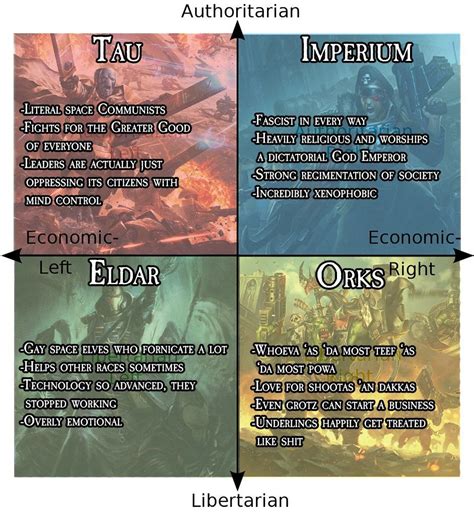 Political Compass But Its Warhammer 40k Politicalcompassmemes