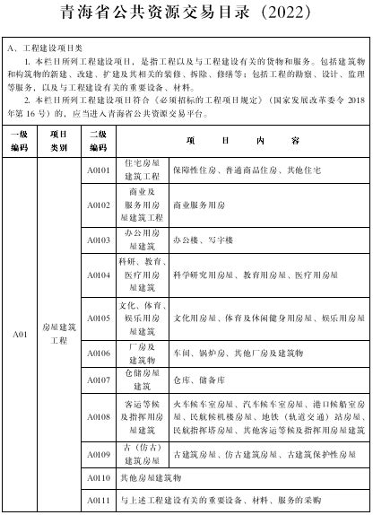 中国·青海门户网—青海省人民政府办公厅关于印发《青海省公共资源交易目录（2022）》的通知