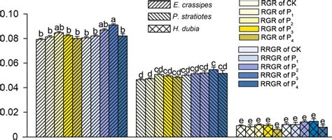 Relative Growth Rate Rgr And Root Relative Growth Rate Rrgr Of E