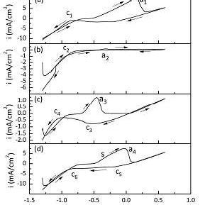 Cyclic Voltammograms Of Ito Electrodes In Aqueous Solution Containing