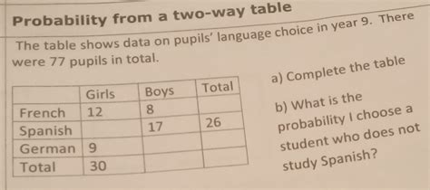 Solved Probability From A Two Way Table The Table Shows Data On Pupils