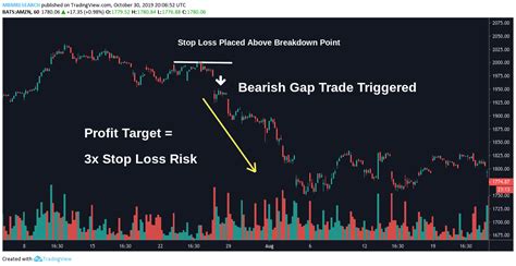 Learn Gap Trading In Easy Steps Asktraders