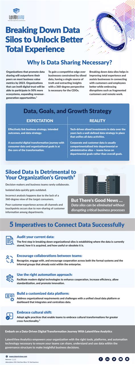 Breaking Down Data Silos To Unlock Better Total Experience LatentView