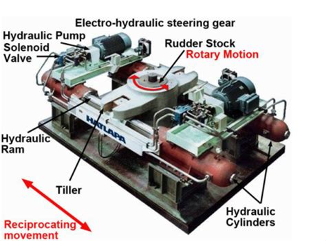 Steering Gear – Knowledge Of Sea