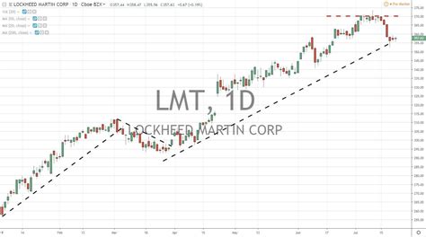 Lockheed Martin Corp Earnings Report | Visa Earnings