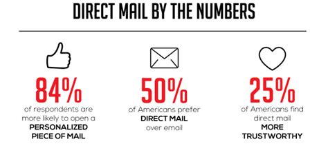 43 Useful Direct Mail Statistics Trends And Faqs For 2023