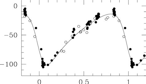 Radial Velocity Curve Of HD 15558 For An Orbital Period Of 442 D The