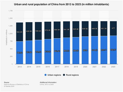 China Urban And Rural Population 2014 Statistic