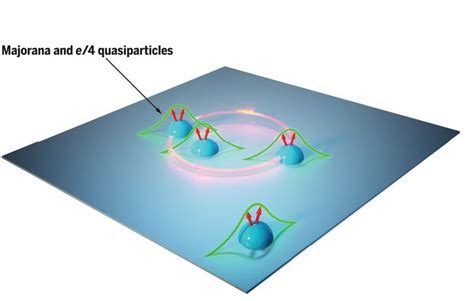 Quantum Supercomputer Using Majorana Zero Modes Civilsdaily