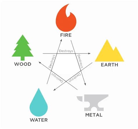 Five Elements Theory In Feng Shui Dinesh Atrish Financial