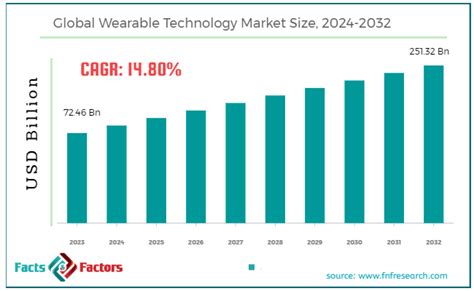 Wearable Technology Market Size Share Value Trends Segmentation