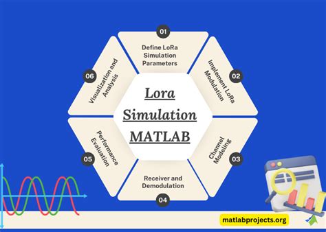 Lora Simulation MATLAB Topics