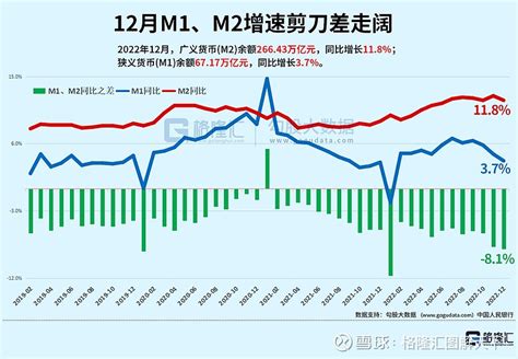 12月m1、m2增速剪刀差走阔图解天下 财经 股票 雪球