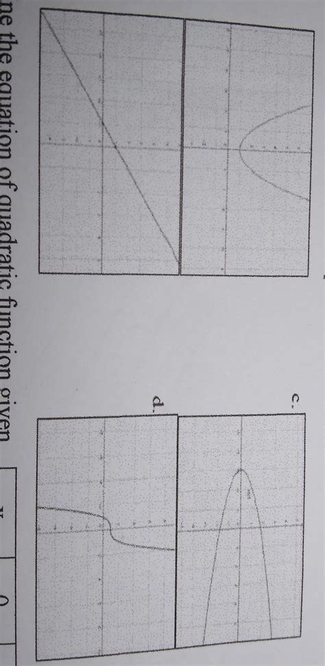 Which Of The Following Represents Quadratic Function Brainly Ph