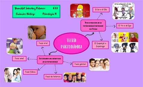 TEORÍA DE LA PSICODINÁMICA Esquemas y mapas conceptuales de