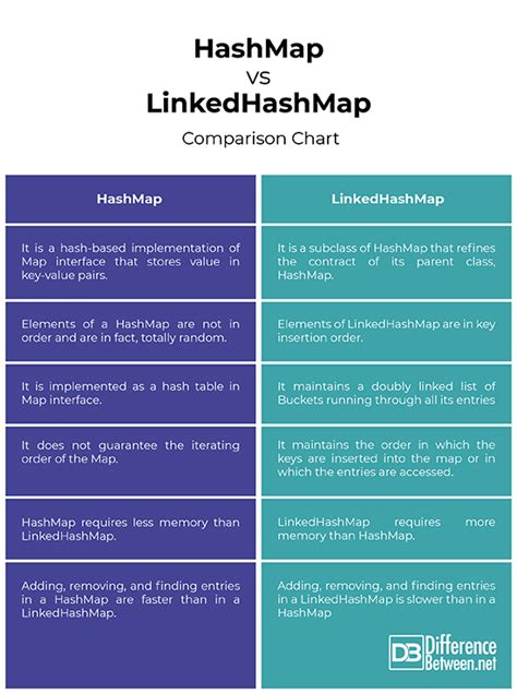 Difference Between Hashmap And Linkedhashmap Difference Between