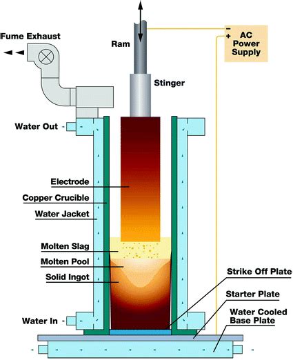 A Computational Model Of The Electroslag Remelting Esr Process And