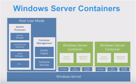 Take A Dip Into Windows Containers With Openshift