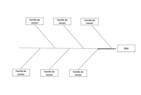 Diagramme d’Ishikawa – Apprendre ou à l'essai