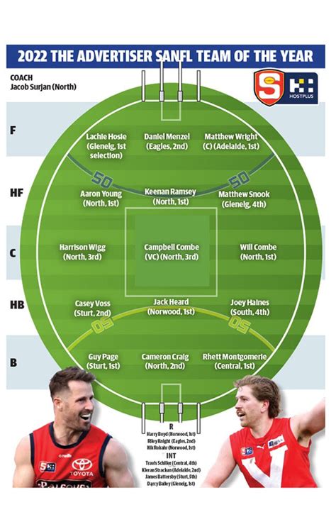 SANFL Team of the Year 2022: North Adelaide players dominate, Magarey ...