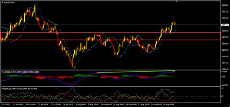 Eurjpy Technical Analysis And Forecast