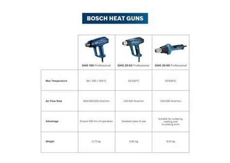 Bosch Hot Air Gun Ghg 20 63 2000 W At Rs 4000 In Kolkata ID