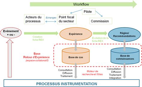 Relance du processus de retour d expérience et mise en place d indicateurs