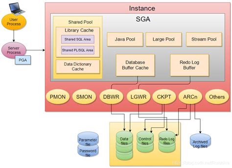 Oracle 体系结构详解oracle数据库体系结构图 Csdn博客