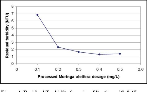 Table From Production Of Natural Coagulant From Moringa Oleifera Seed