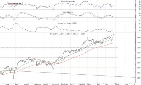 S&P 500 At Record High Again, Will Stocks Accelerate Their Uptrend ...