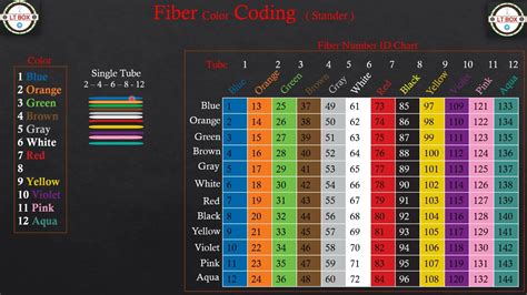 Fiber Color Coding Stander Fiber Number Id Chart B O G B G W R B Y V