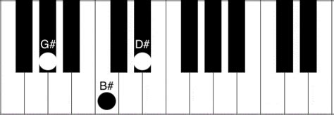 G# Piano Chord - How to play the G# (G sharp) major chord | Piano Chord ...