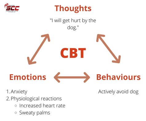 Cognitive Behavioural Therapy CBT By Singapore Counselling Centre