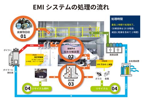 高温高圧加水分解装置「EMIシステム」 | 株式会社プラスケア Pluscare co.,Ltd.