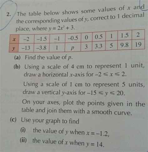 Solved The Table Below Shows Some Values Of X And The