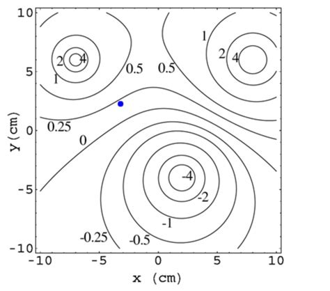 Solved In This Contour Plot You Can See Lines Of Equal Chegg