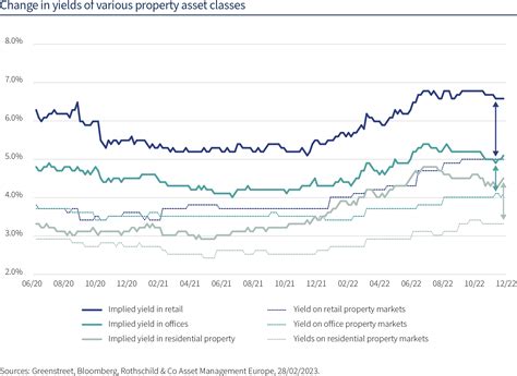 Real estate strategy 2023: Should we switch from "direct" to listed