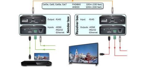 How far HDMI signals can be transmitted? | Blog