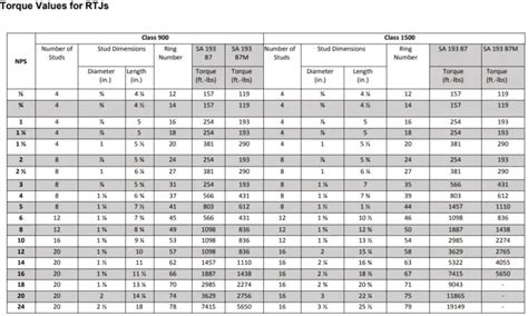 Api Flange Bolt Torque Chart Sexiz Pix