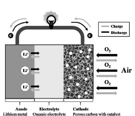 Working Principle Of The Lithium Batteries Download Scientific Diagram