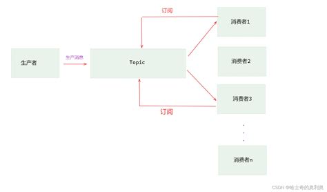 模拟实现消息队列项目 系列1 消息队列初识 消息队列 虚拟消息队列 CSDN博客