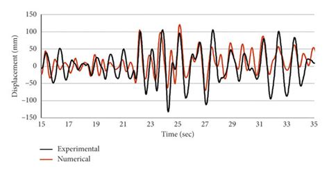 Simulation Of Roof Displacement Time History Response In Seismostruct